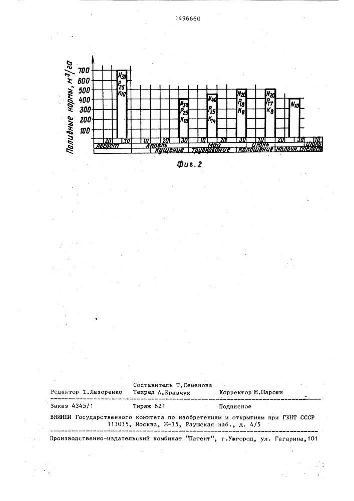 Способ возделывания орошаемой озимой пшеницы (патент 1496660)