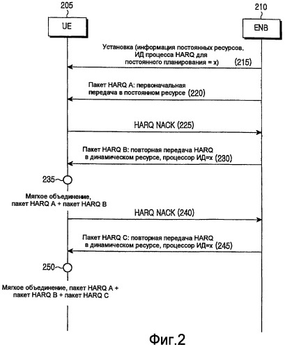 Устройство и способ для передачи и приема пакетов в системе мобильной связи, поддерживающей гибридный автоматический запрос повторной передачи (патент 2435316)