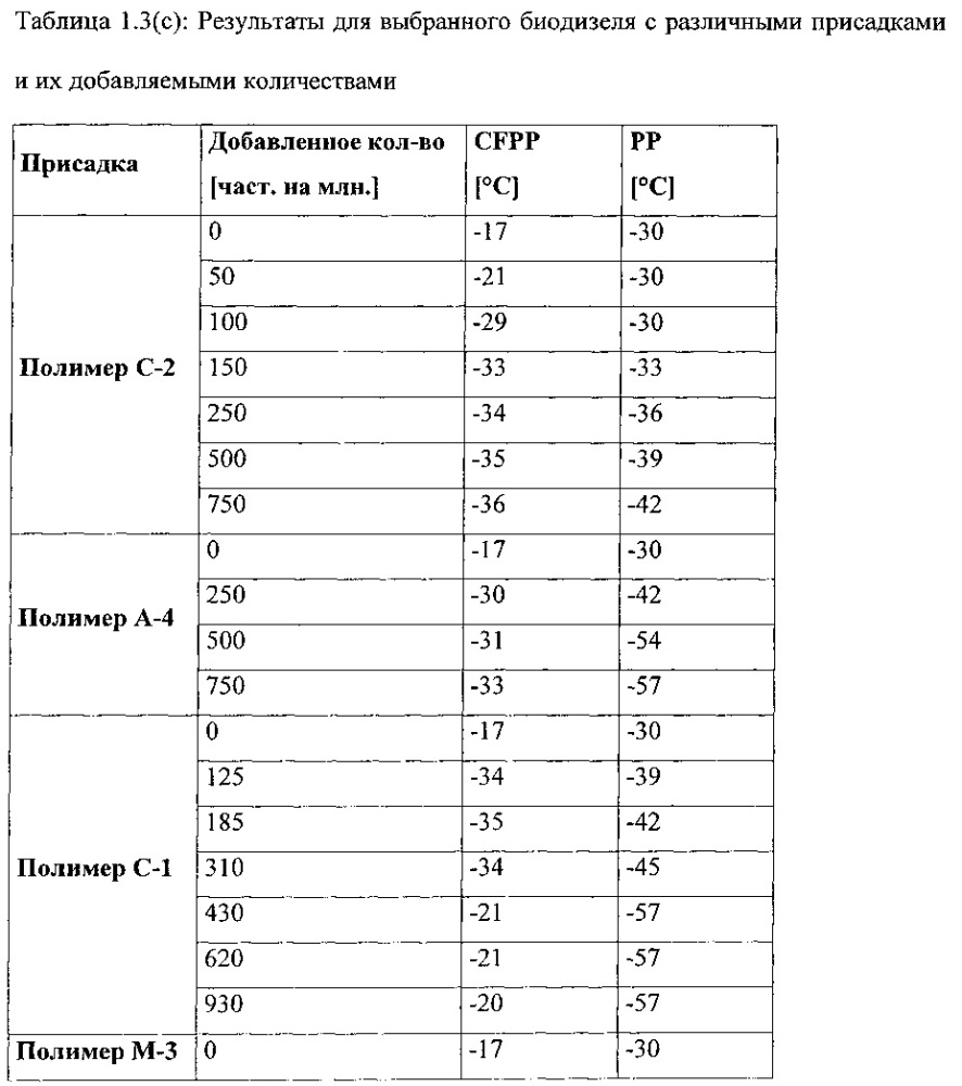 Улучшитель текучести на холоде, имеющий широкую применимость в дизельном минеральном топливе, биодизеле и их смесях (патент 2656213)