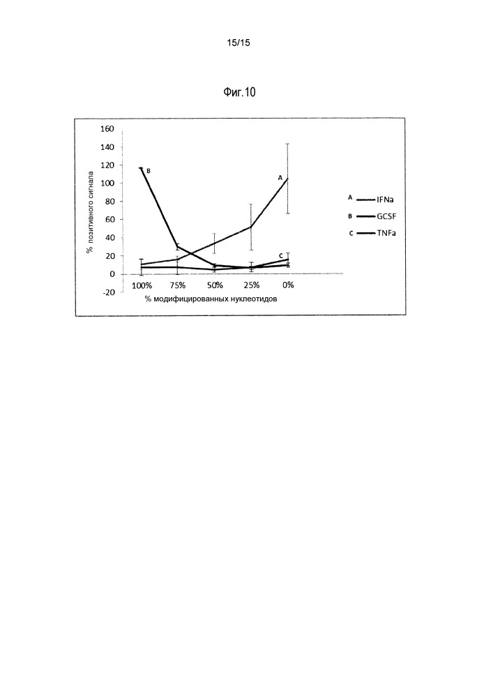 Модифицированные нуклеозиды, нуклеотиды и нуклеиновые кислоты и их применение (патент 2648950)