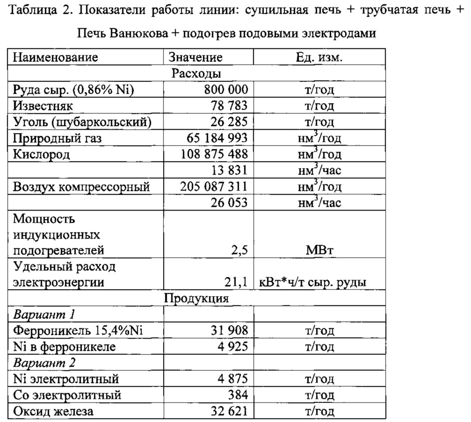 Способ переработки окисленных никелевых руд (патент 2624880)