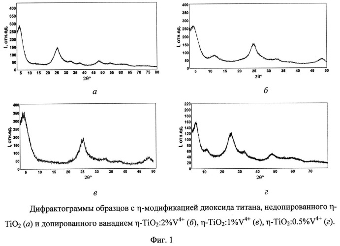 Способ приготовления фотокатализатора на основе η-модификации диоксида титана, допированного ванадием, активного в видимой области спектра (патент 2540336)