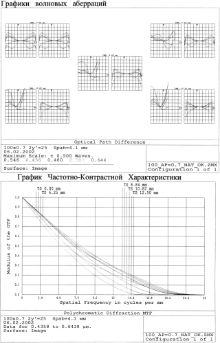 Планапохроматический микрообъектив большого увеличения с увеличенным рабочим расстоянием (патент 2554274)