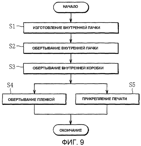 Сигаретная упаковка и способ ее изготовления (патент 2357906)