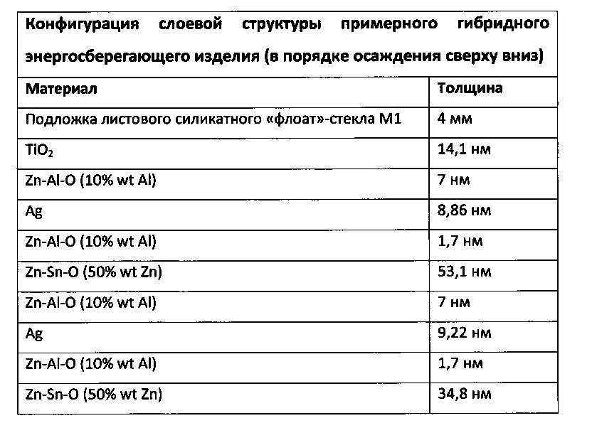 Изделие с гибридным энергосберегающим покрытием на стеклянной подложке (патент 2636995)