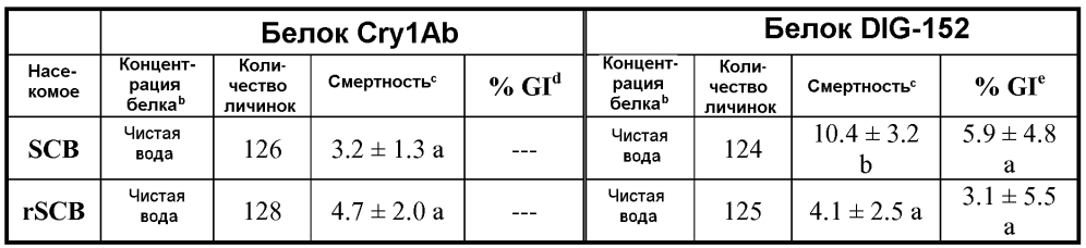 Комбинированное использование белков cry1ca и cry1ab для контроля устойчивости насекомых (патент 2596406)