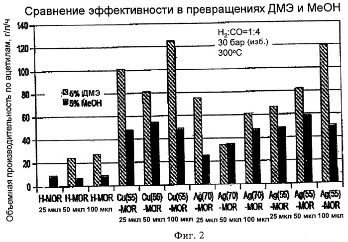 Способ карбонилирования диметилового эфира (патент 2469018)