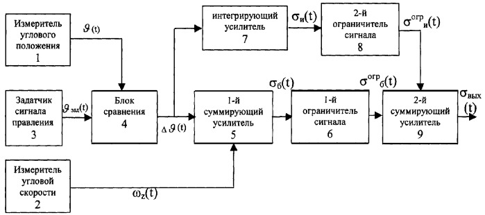 Способ формирования сигнала управления и стабилизации продольно-балансировочного движения летательного аппарата и устройство для его осуществления (патент 2310899)