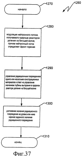 Ядерный реактор деления на бегущей волне, тепловыделяющая сборка и способ управления в ней глубиной выгорания (патент 2517359)