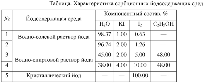 Способ получения йодпроизводных хитозана (патент 2575784)