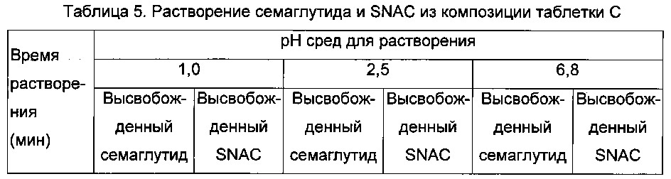 Композиции glp-1 пептидов и их получение (патент 2641198)