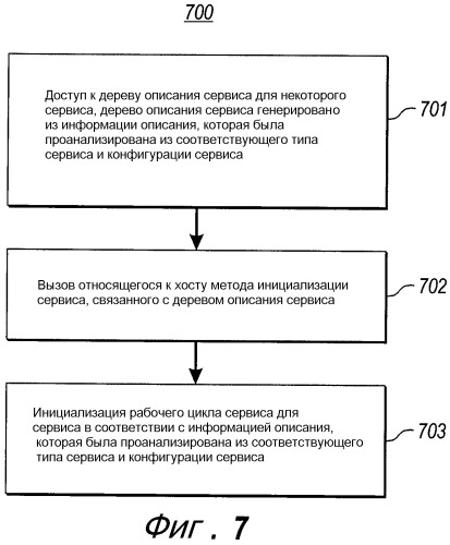 Использование абстрактных описаний для генерации, обмена и конфигурирования рабочих циклов сервиса и клиента (патент 2405202)