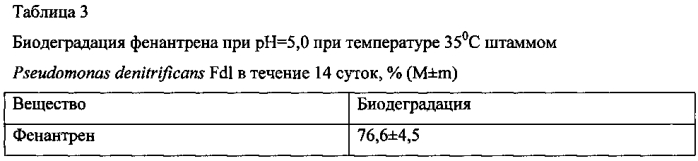 Штамм бактерий pseudomonas denitrificans, обладающий свойством утилизировать фенантрен (патент 2575064)