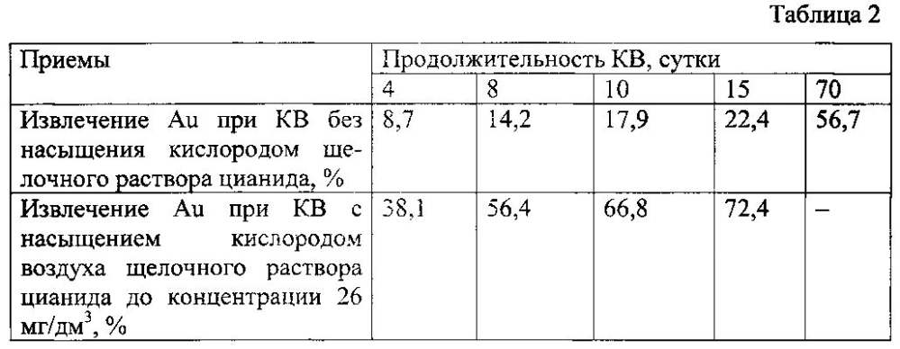 Способ интенсификации процесса кучного выщелачивания золота из руд (патент 2603411)