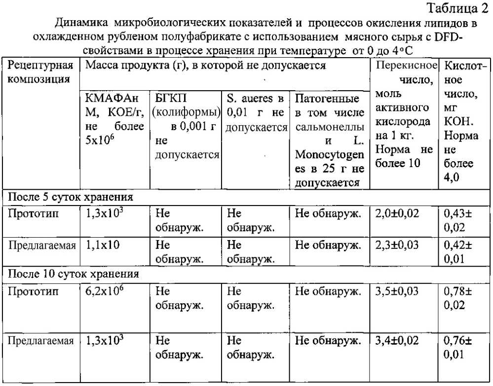 Рецептурная композиция охлажденного рубленого полуфабриката с использованием мясного сырья с dfd-свойствами (патент 2594959)