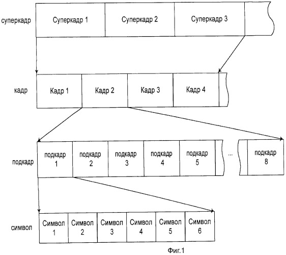 Способ отображения радиоресурсов (патент 2474979)