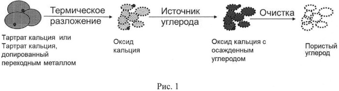 Углеродный материал и способ его получения (патент 2530124)