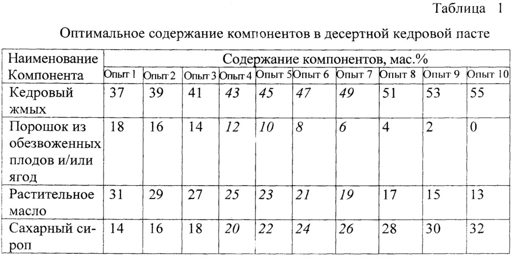 Способ производства десертной кедровой пасты (патент 2636758)