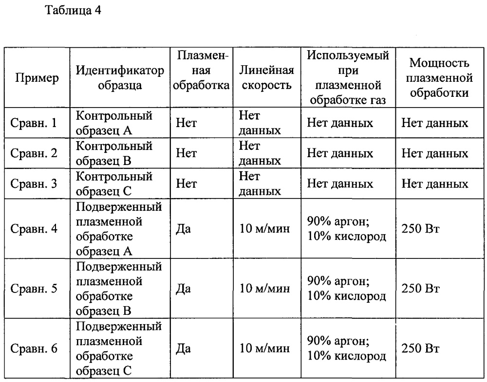 Пряжа и ткань, характеризующиеся наличием обработанной поверхности с улучшенными физическими и адгезионными свойствами, и способ их изготовления (патент 2614278)