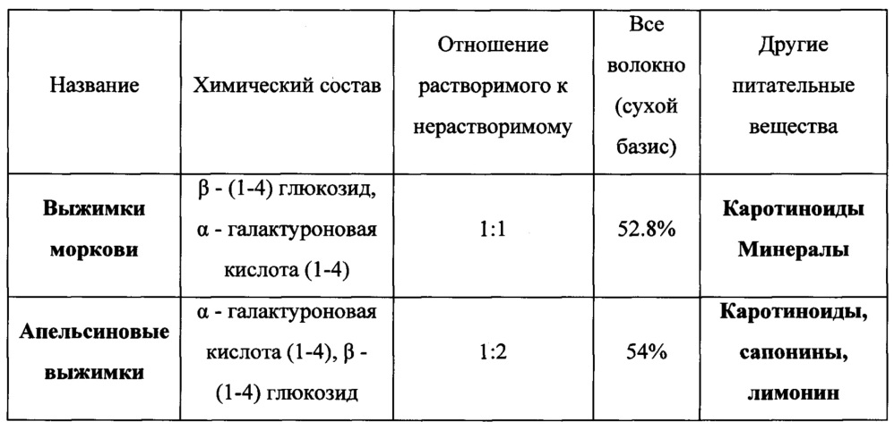 Получение и включение в напитки сопутствующих продуктов для улучшения обмена веществ и пищеварения (патент 2658988)