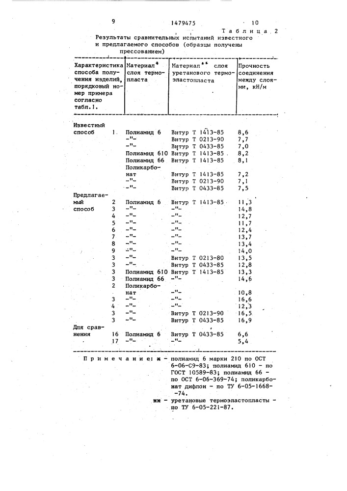 Способ получения слоистых изделий (патент 1479475)