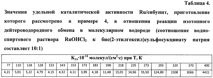 Способ получения катализатора для изотопного обмена протия-дейтерия (патент 2481155)