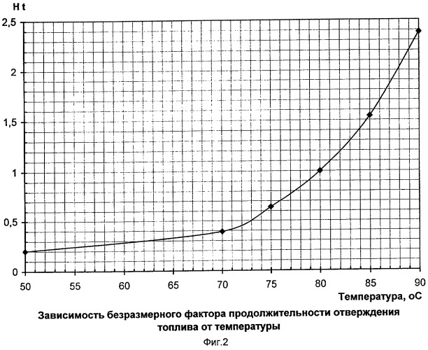 Способ изготовления изделия из смесевого ракетного твердого топлива (патент 2303587)