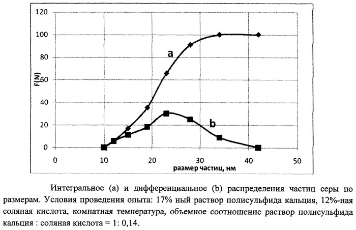 Способ получения коллоидной наноразмерной серы (патент 2456231)