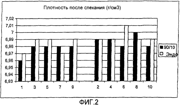 Способ регулирования изменений размеров при спекании порошковой смеси на основе железа (патент 2327546)