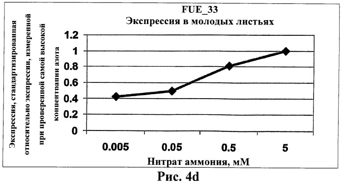 Изолированные полипептиды, кодирующие их полинуклеотиды, экспрессирующие их трансгенные растения и способы их использования (патент 2425151)