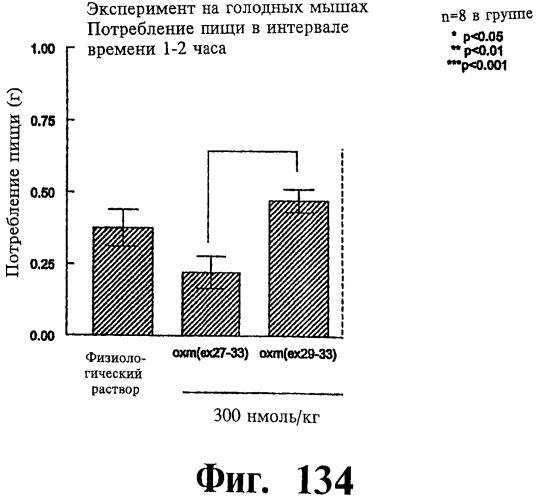 Соединения оксинтомодулина (варианты), фармацевтическая композиция на их основе, способы лечения и профилактики ожирения и сопутствующих заболеваний (варианты) и лекарственное средство (варианты) (патент 2485135)