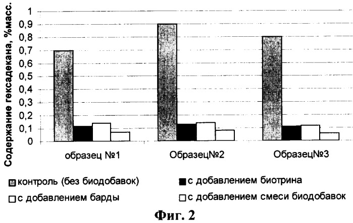 Способ выделения и активации консорциума аборигенных микроорганизмов-деструкторов нефти и нефтепродуктов (патент 2352630)