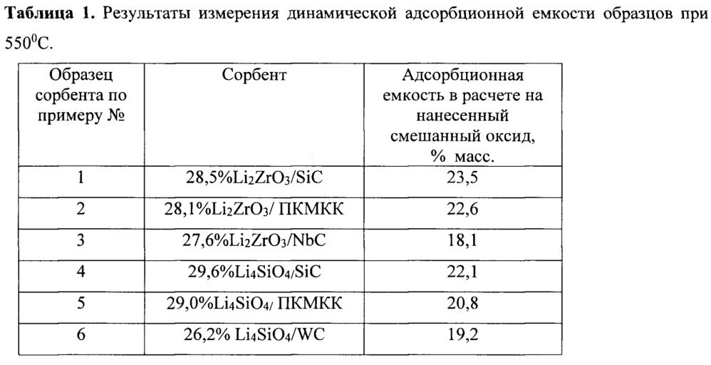 Способ получения высокотемпературных адсорбентов co2 (патент 2659256)