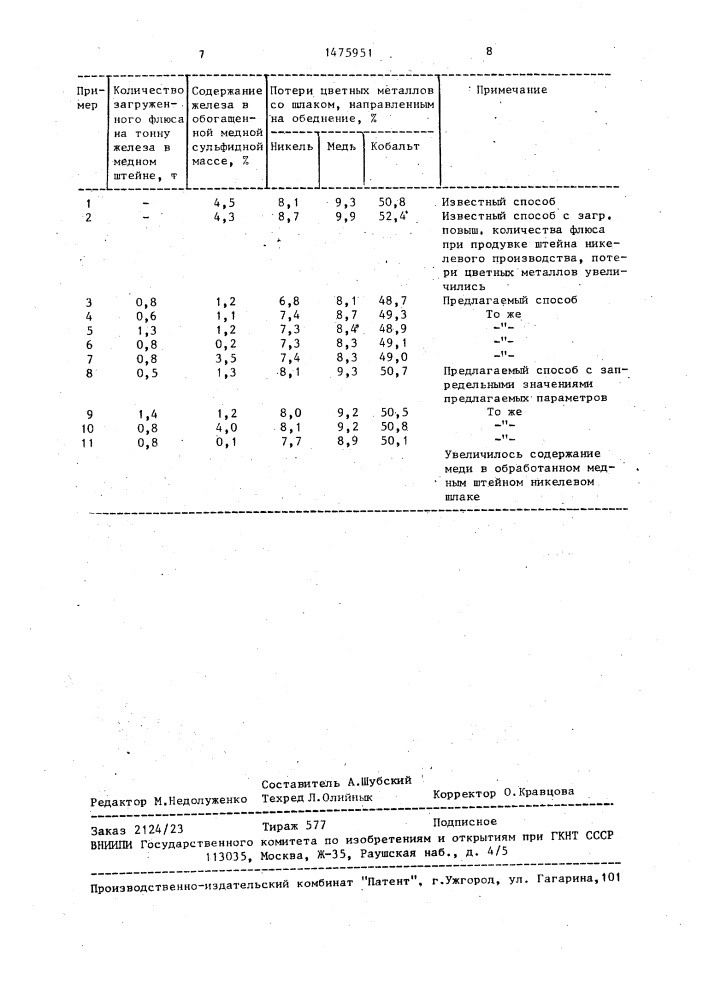 Способ переработки никелевых шлаков, полученных от конвертирования медных никельсодержащих штейнов (патент 1475951)