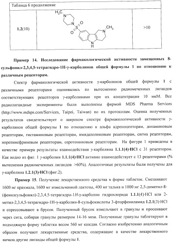 Замещенные 8-сульфонил-2,3,4,5-тетрагидро-1н-гамма-карболины, лиганды, фармацевтическая композиция, способ их получения и применения (патент 2404180)