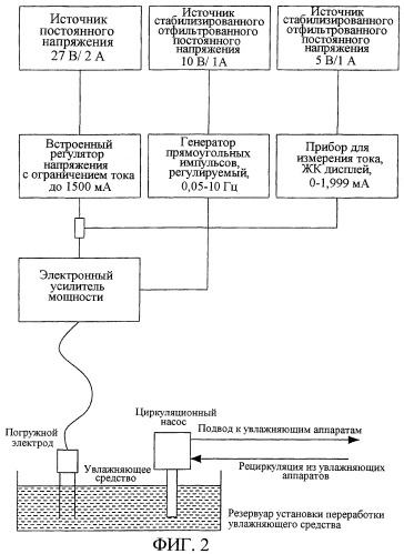 Способ и устройство для контроля и ограничения загрязнения микроорганизмами в контурах увлажняющих средств (патент 2377187)