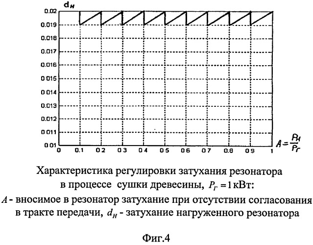 Способ сушки древесины в свч лесосушильной камере резонансным методом (патент 2530983)