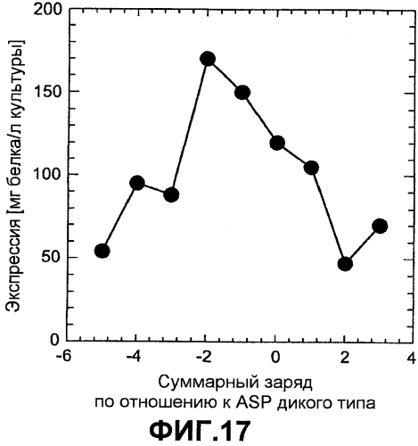 Способы улучшения множественных свойств белка (патент 2553550)