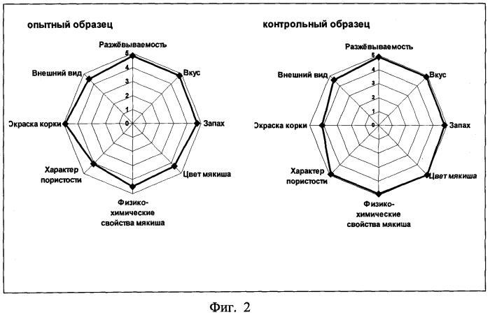 Способ производства хлебобулочных изделий (патент 2581880)