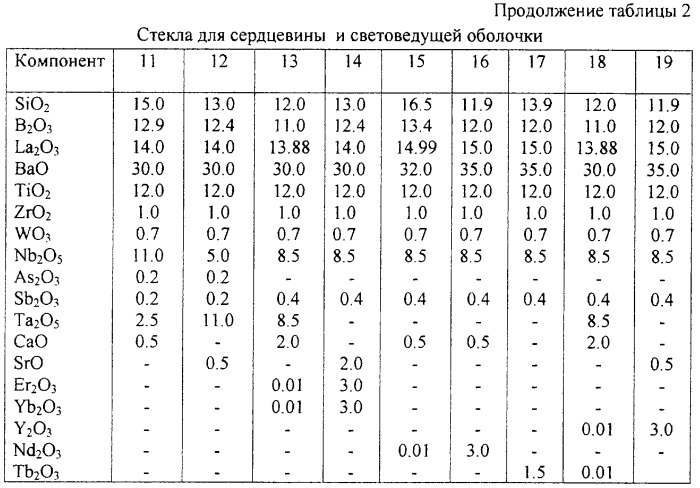 Одномодовое электрооптическое волокно и способ его изготовления (патент 2247414)