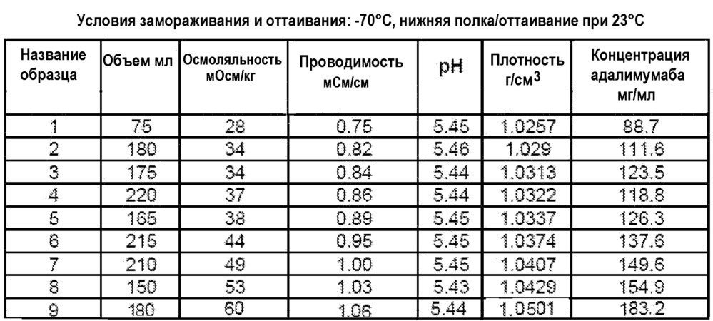 Белковые композиции и способы их получения (патент 2659431)