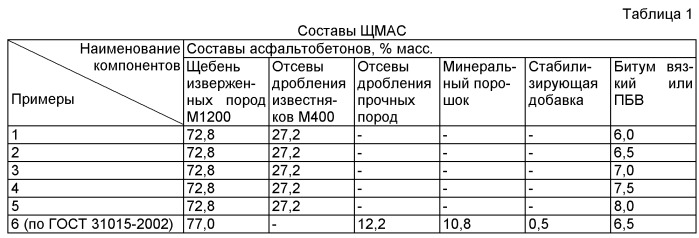 Способ получения щебеночно-мастичной асфальтобетонной смеси с добавкой отсевов дробления известняков марки 400 (патент 2426704)