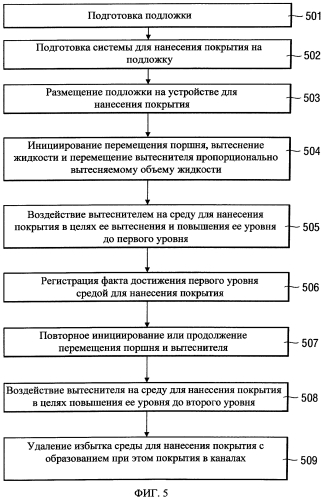 Способ нанесения покрытия и система для нанесения покрытия (патент 2553886)