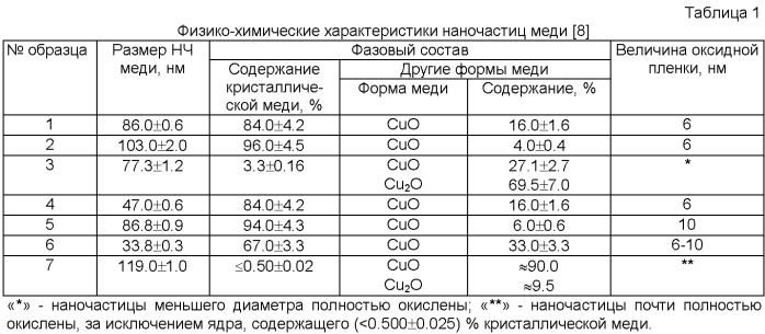 Препарат, ускоряющий ранозаживление (патент 2460532)