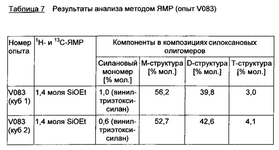 Композиции основанных на алкоксисиланах олефинфункционализованных силоксановых олигомеров с низким содержанием хлоридов (патент 2612909)