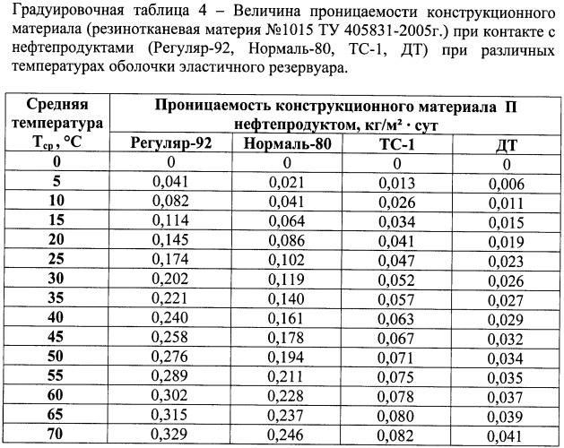 Способ определения массы нефтепродуктов при хранении в эластичном резервуаре (патент 2470264)