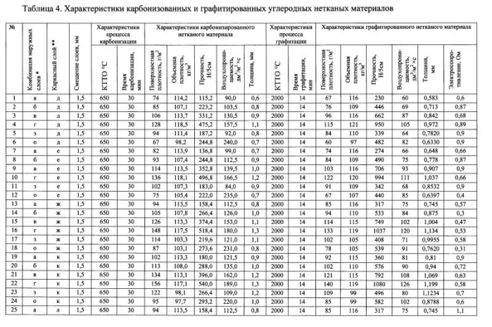 Способ получения углеродного нетканого материала (патент 2593143)