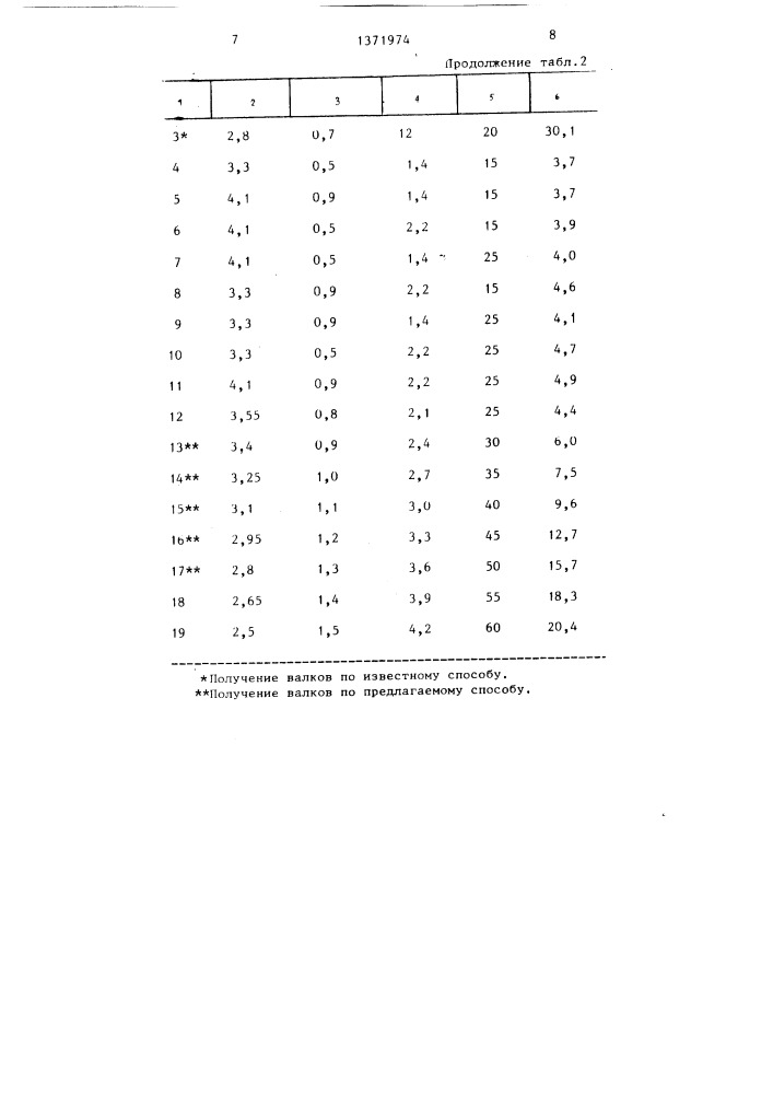 Способ модифицирования чугуна (патент 1371974)