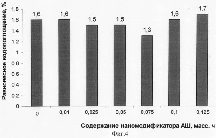 Наномодифицированное связующее, способ его получения и препрег на его основе (патент 2489460)