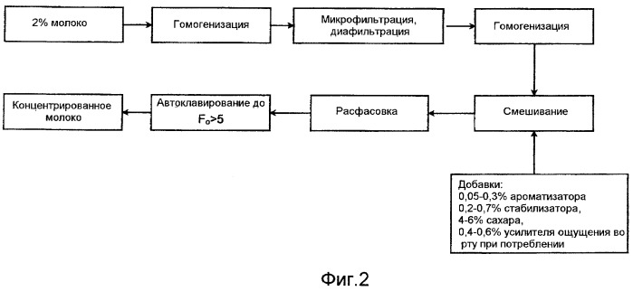 Стабильные при хранении без охлаждения концентрированные жидкие молочные продукты и способы их получения (патент 2421005)